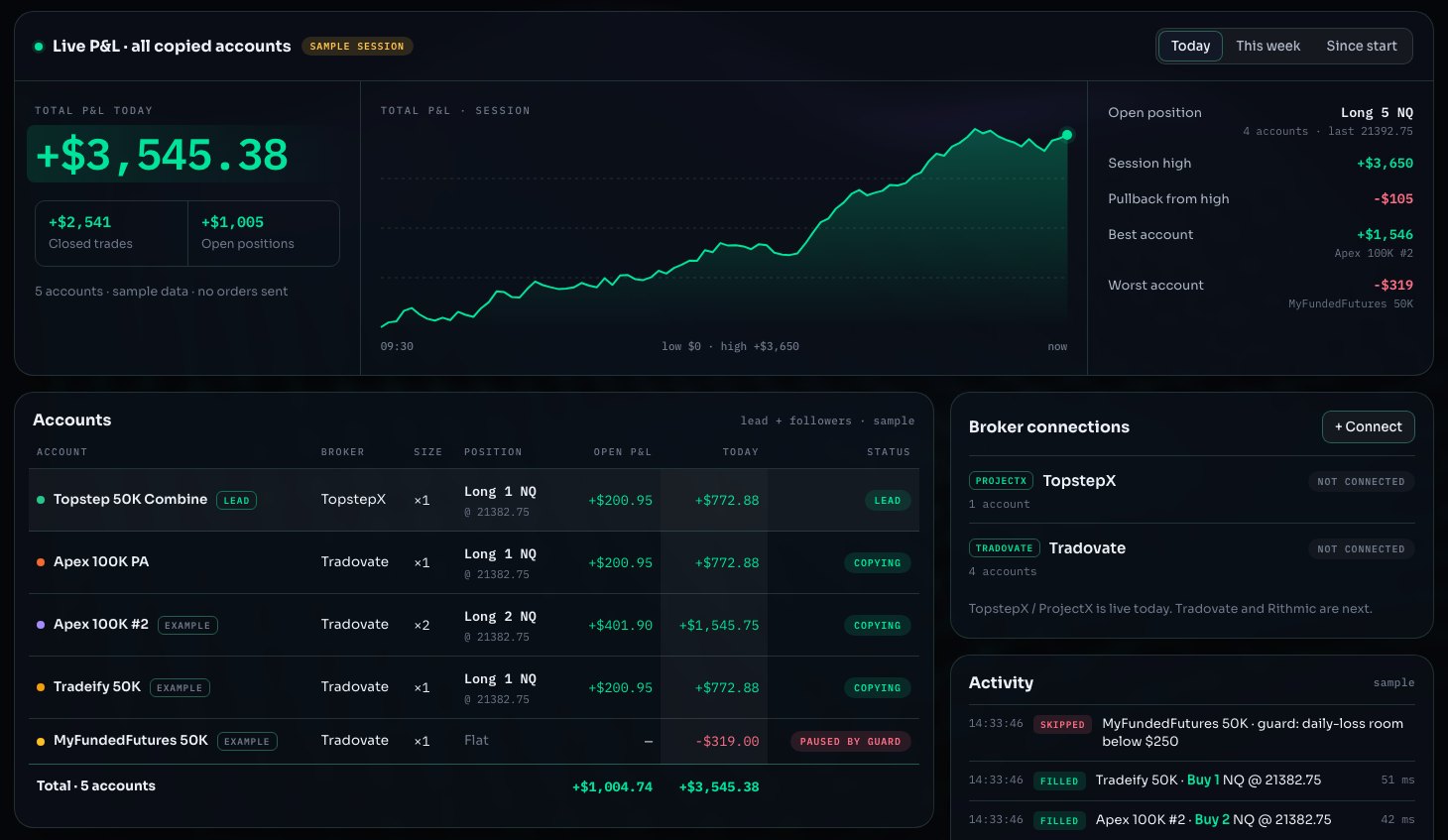 Propbook trade copier — live P&L across copied accounts, follower sizes, a follower paused by the drawdown guard and the execution feed (sample session)
