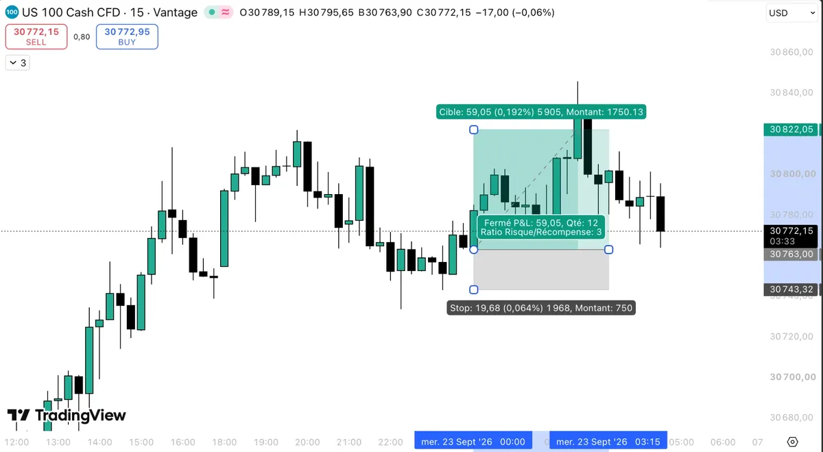 Una captura de TradingView de una posición larga en el Nasdaq 100