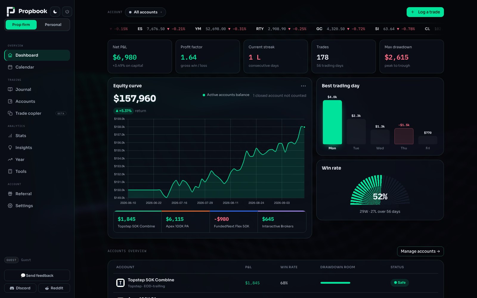 Propbook dashboard — equity curve, prop-firm rule tracking, win rate and payout progress across funded accounts